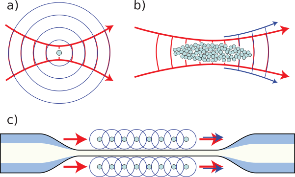 Comparison of mode matching in free-space (a and b) and optical nanofiber (c) systems