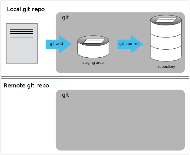 Freshly-Made GitHub Repository