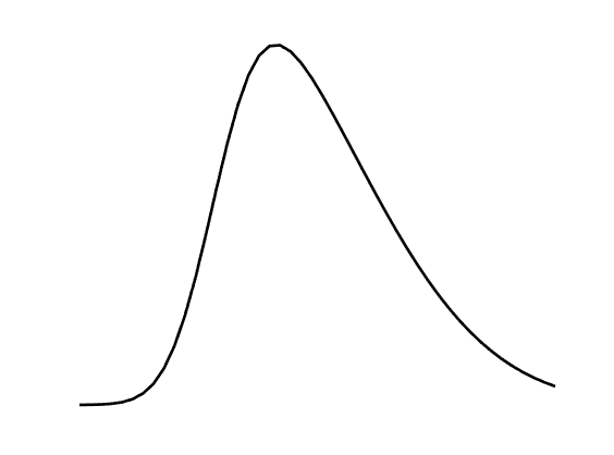 A lifecycle curve of productivity over time.