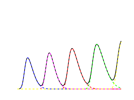 Dippings occur when task interval increases.